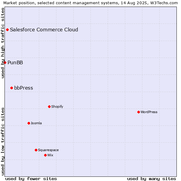 Market position of bbPress vs. Salesforce Commerce Cloud vs. PunBB
