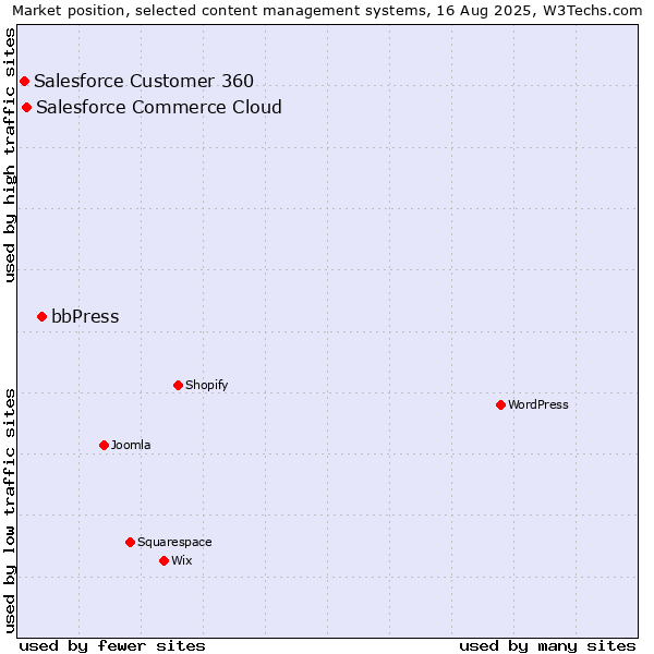 Market position of bbPress vs. Salesforce Commerce Cloud vs. Salesforce Customer 360