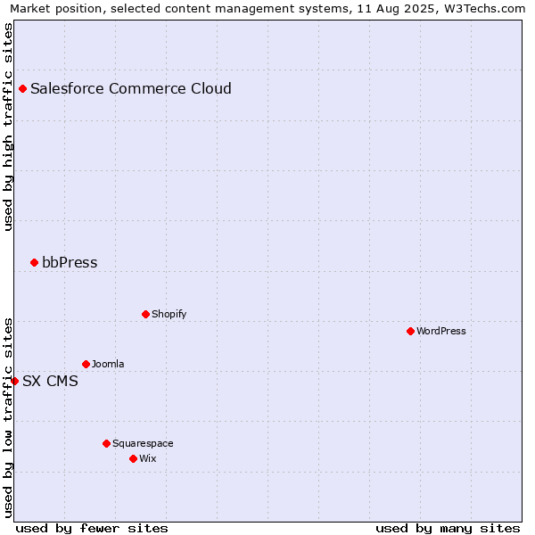 Market position of bbPress vs. Salesforce Commerce Cloud vs. SX CMS