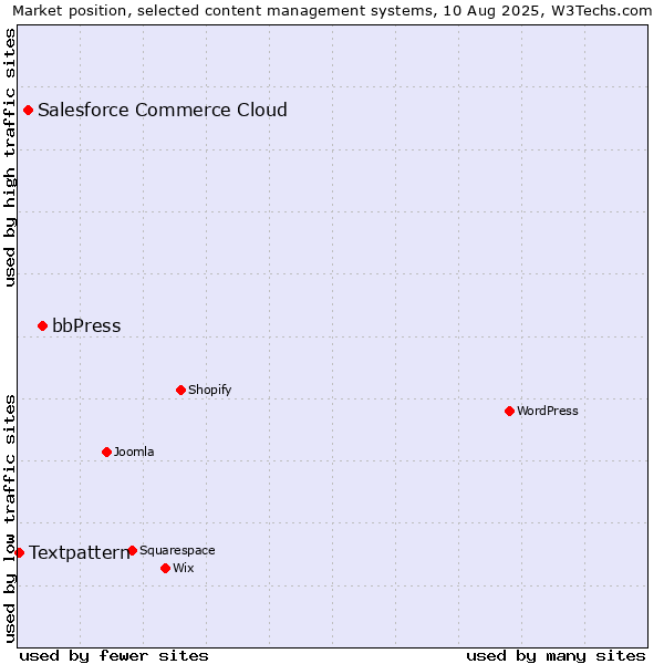 Market position of bbPress vs. Salesforce Commerce Cloud vs. Textpattern