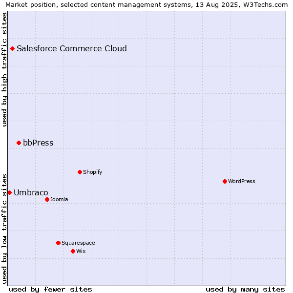 Market position of bbPress vs. Salesforce Commerce Cloud vs. Umbraco