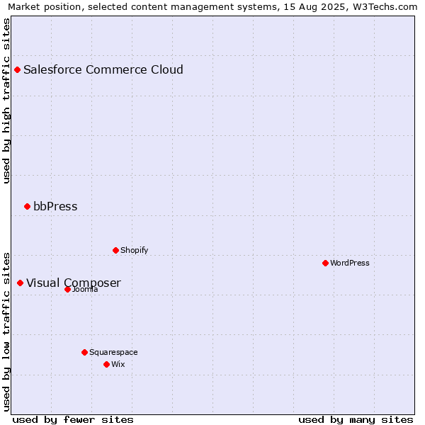 Market position of bbPress vs. Visual Composer vs. Salesforce Commerce Cloud