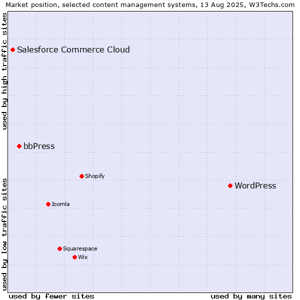 Market position of WordPress vs. bbPress vs. Salesforce Commerce Cloud