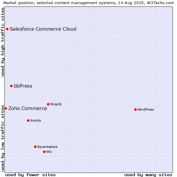 Market position of bbPress vs. Salesforce Commerce Cloud vs. Zoho Commerce