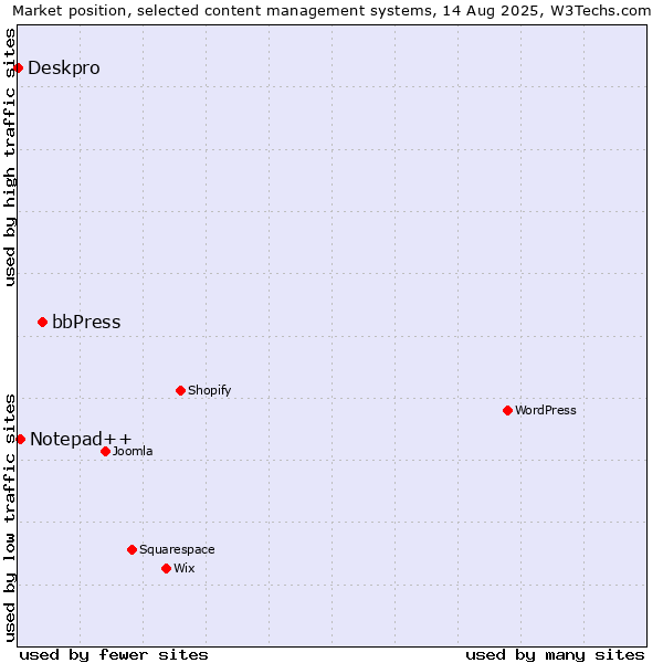 Market position of bbPress vs. Notepad++ vs. Deskpro