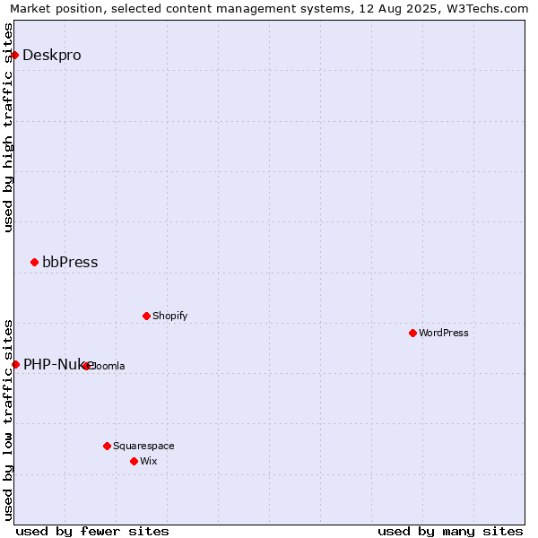 Market position of bbPress vs. PHP-Nuke vs. Deskpro