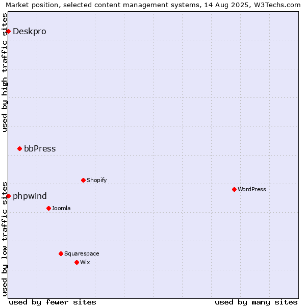 Market position of bbPress vs. phpwind vs. Deskpro