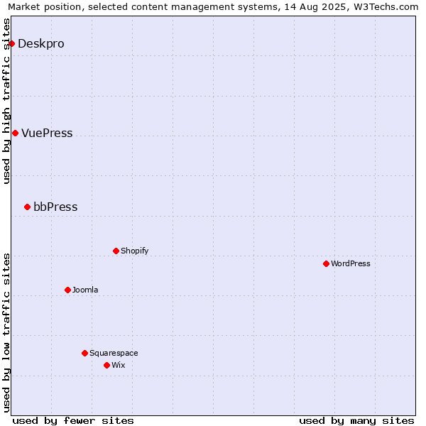 Market position of bbPress vs. VuePress vs. Deskpro