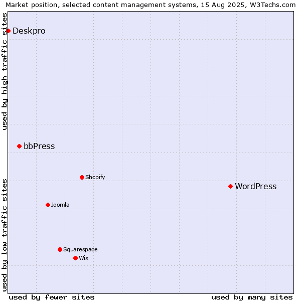 Market position of WordPress vs. bbPress vs. Deskpro