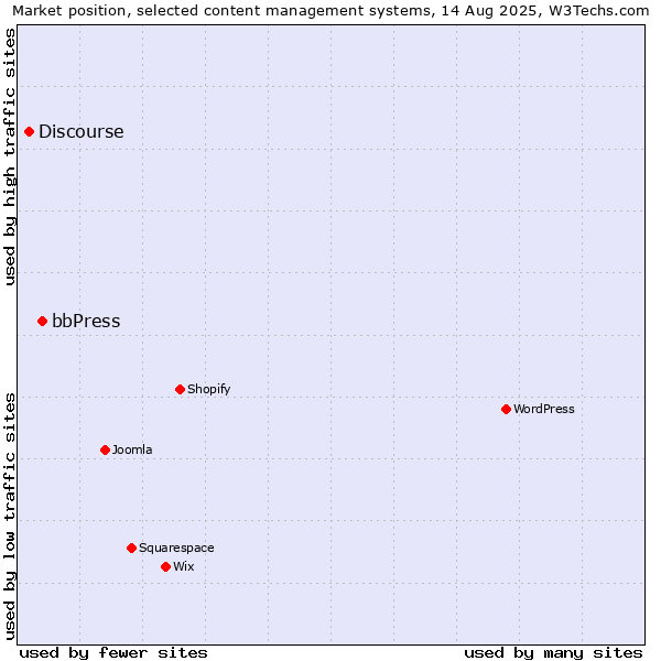 Market position of bbPress vs. Discourse