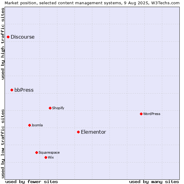 Market position of Elementor vs. bbPress vs. Discourse