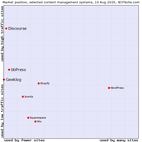 Market position of bbPress vs. Discourse vs. Geeklog