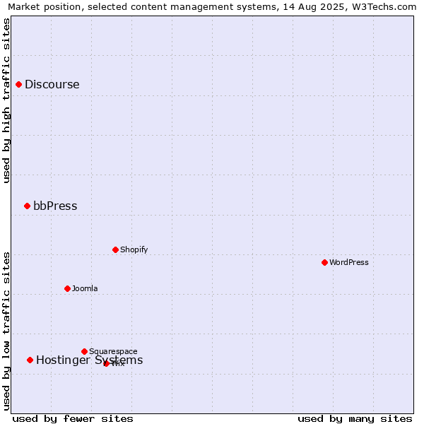 Market position of Hostinger Systems vs. bbPress vs. Discourse