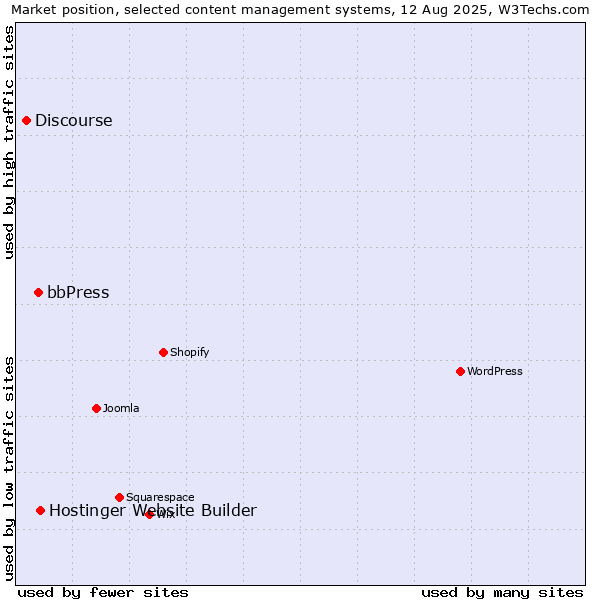 Market position of Hostinger Website Builder vs. bbPress vs. Discourse