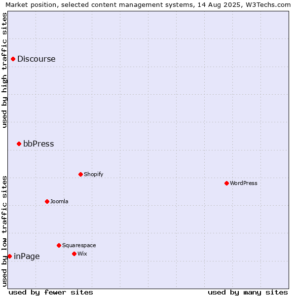Market position of bbPress vs. Discourse vs. inPage