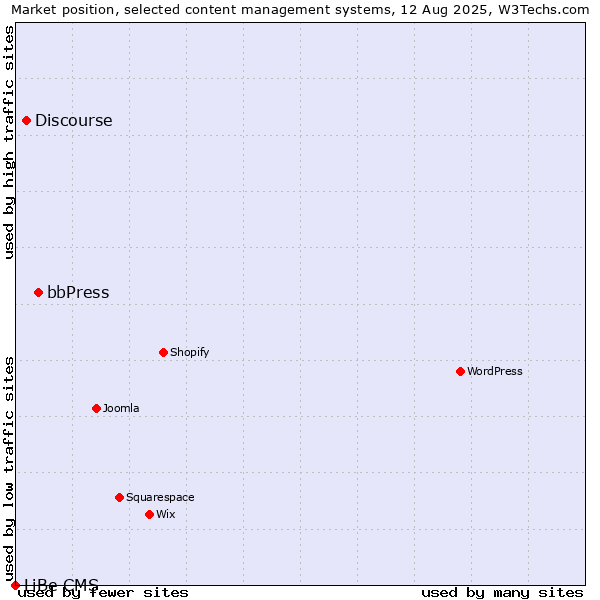 Market position of bbPress vs. Discourse vs. LiBe CMS