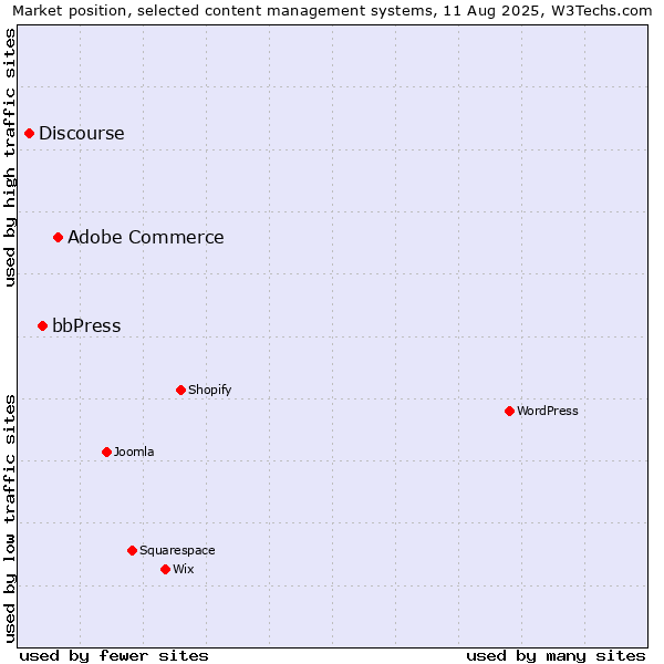 Market position of Adobe Commerce vs. bbPress vs. Discourse