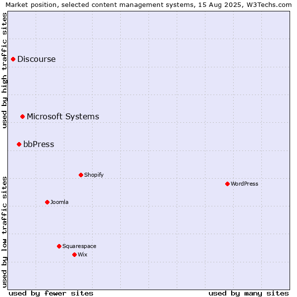 Market position of Microsoft Systems vs. bbPress vs. Discourse