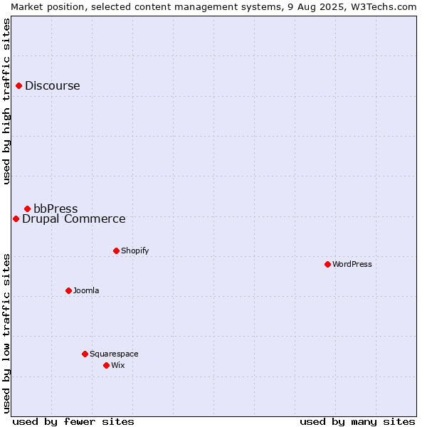 Market position of bbPress vs. Discourse vs. Drupal Commerce