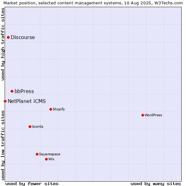 Market position of bbPress vs. Discourse vs. NetPlanet iCMS