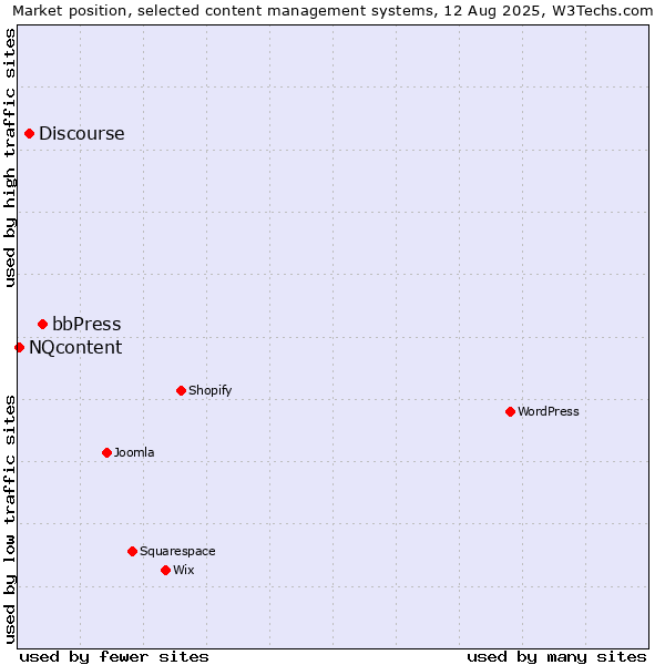 Market position of bbPress vs. Discourse vs. NQcontent