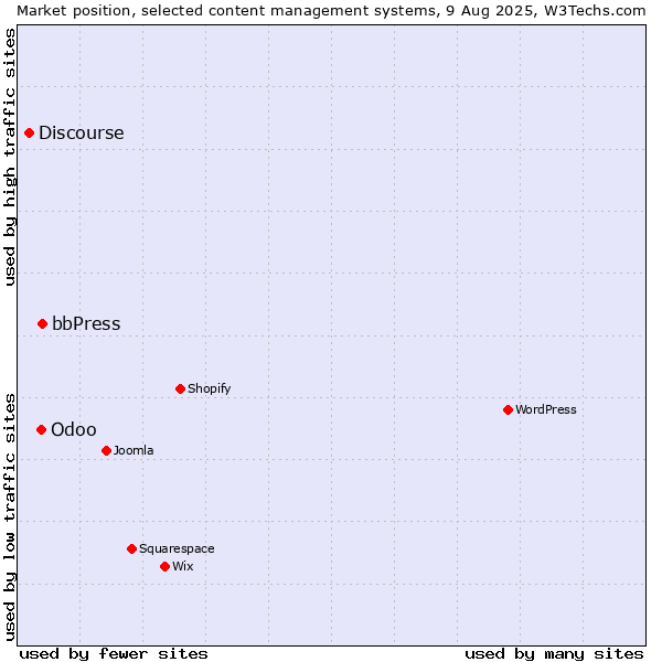 Market position of bbPress vs. Odoo vs. Discourse