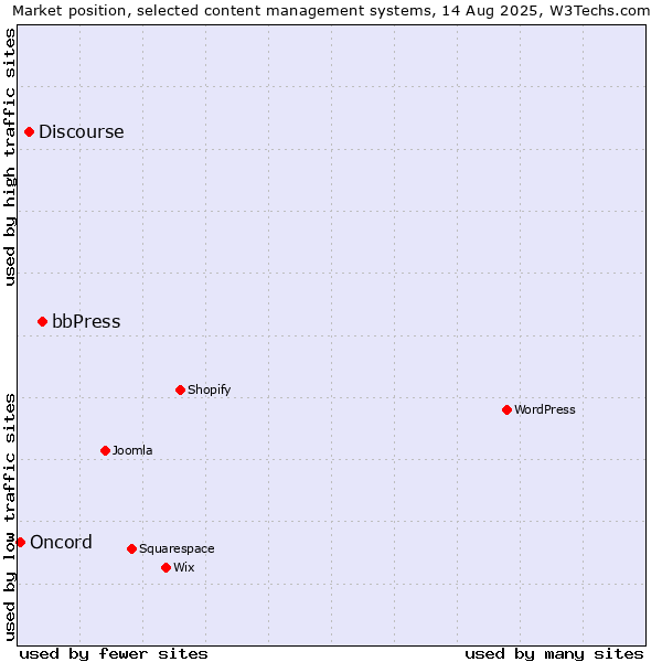 Market position of bbPress vs. Discourse vs. Oncord