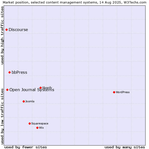 Market position of bbPress vs. Open Journal Systems vs. Discourse