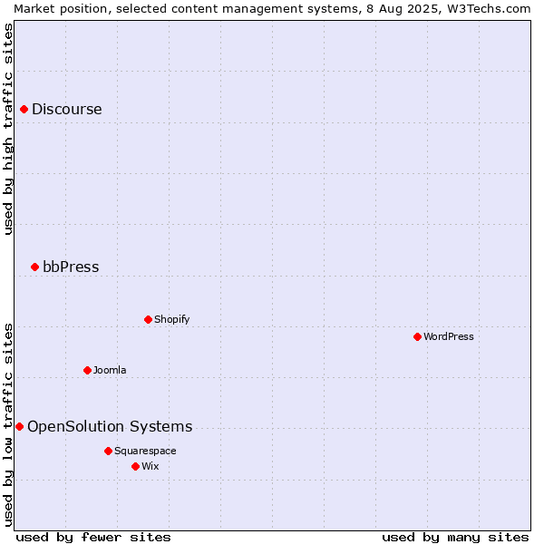 Market position of bbPress vs. Discourse vs. OpenSolution Systems