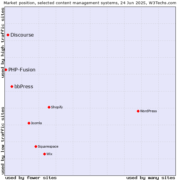 Market position of bbPress vs. Discourse vs. PHP-Fusion