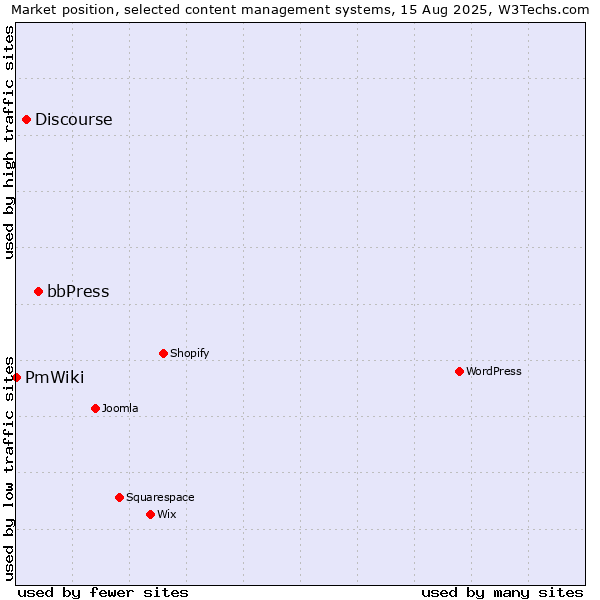 Market position of bbPress vs. Discourse vs. PmWiki