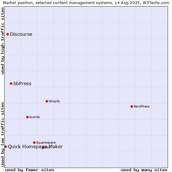 Market position of bbPress vs. Discourse vs. Quick Homepage Maker