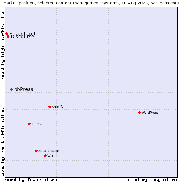 Market position of bbPress vs. Discourse vs. SharePoint