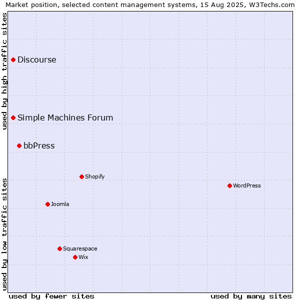 Market position of bbPress vs. Discourse vs. Simple Machines Forum