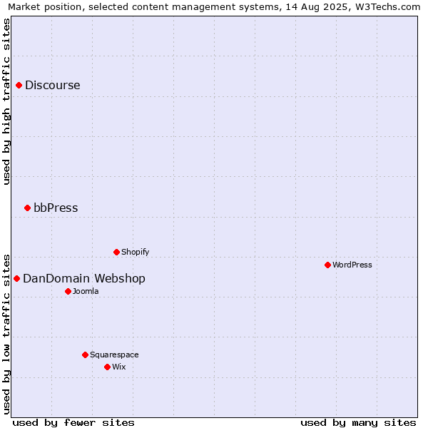 Market position of bbPress vs. Discourse vs. DanDomain Webshop