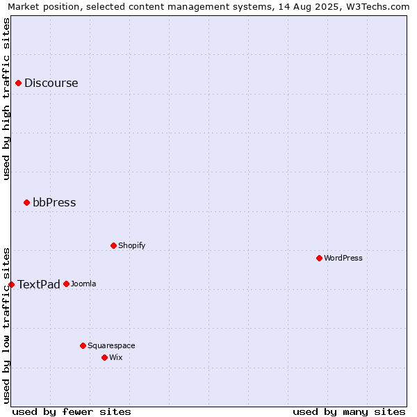 Market position of bbPress vs. Discourse vs. TextPad