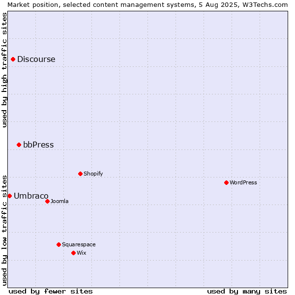 Market position of bbPress vs. Discourse vs. Umbraco