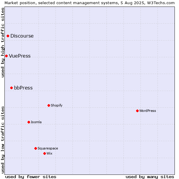 Market position of bbPress vs. Discourse vs. VuePress