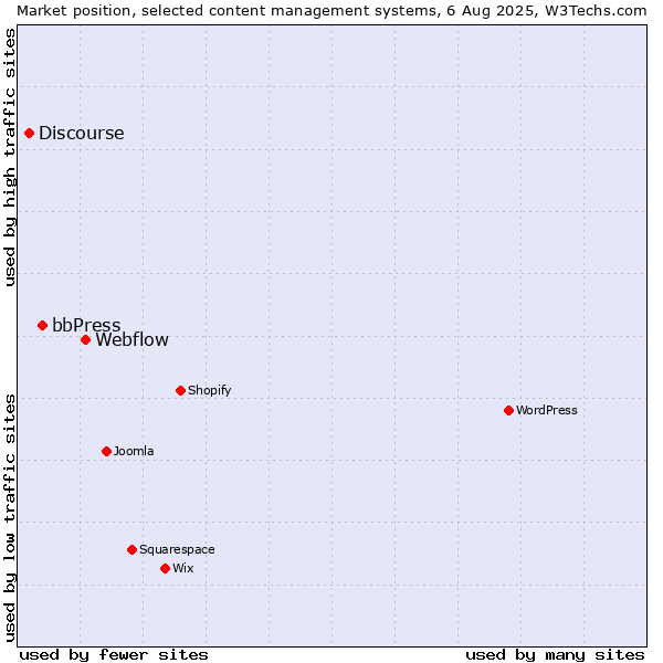 Market position of Webflow vs. bbPress vs. Discourse