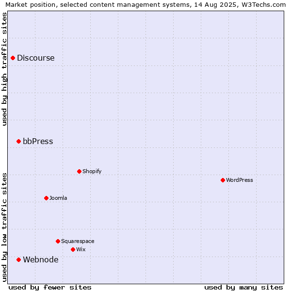 Market position of bbPress vs. Webnode vs. Discourse