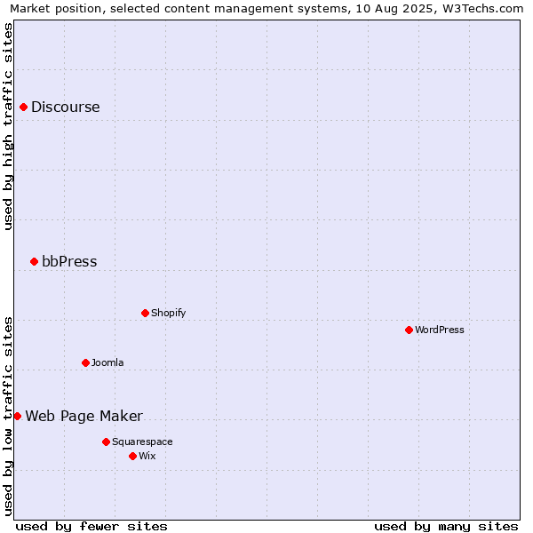 Market position of bbPress vs. Discourse vs. Web Page Maker