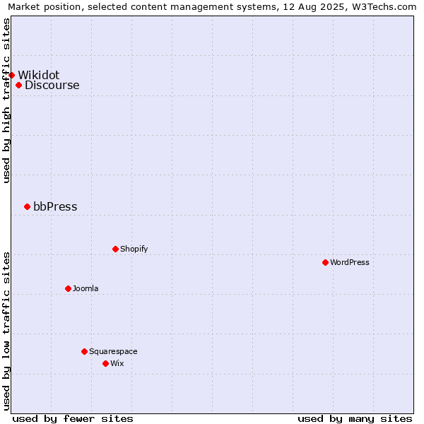 Market position of bbPress vs. Discourse vs. Wikidot