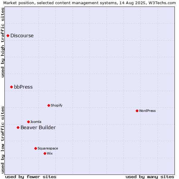 Market position of Beaver Builder vs. bbPress vs. Discourse