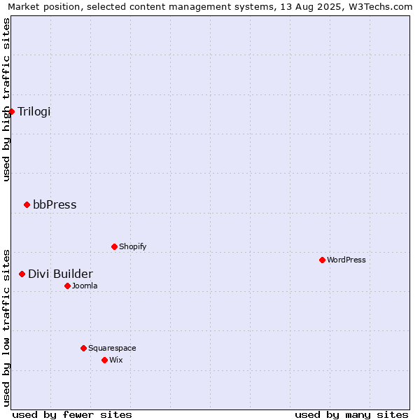 Market position of bbPress vs. Divi Builder vs. Trilogi