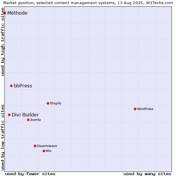 Market position of bbPress vs. Divi Builder vs. Méthode