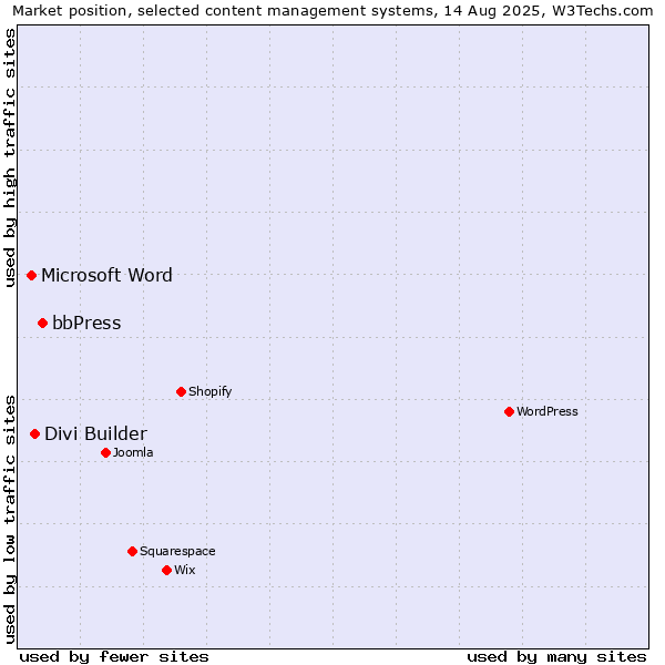 Market position of bbPress vs. Divi Builder vs. Microsoft Word