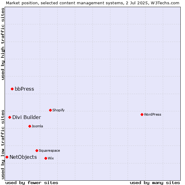 Market position of bbPress vs. Divi Builder vs. NetObjects