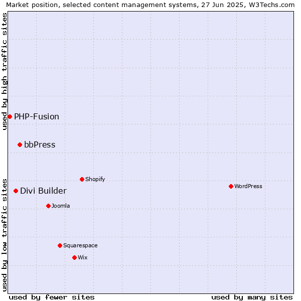 Market position of bbPress vs. Divi Builder vs. PHP-Fusion