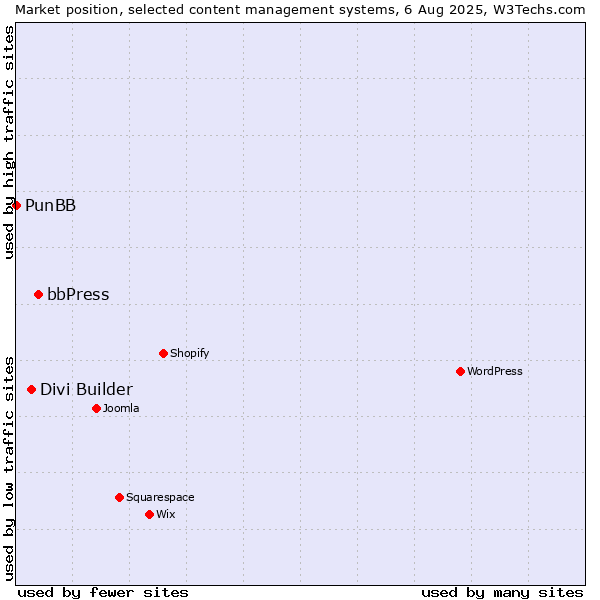 Market position of bbPress vs. Divi Builder vs. PunBB