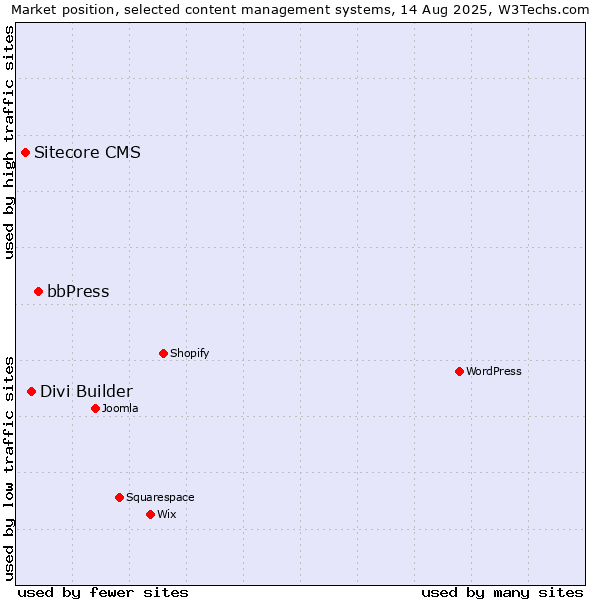 Market position of bbPress vs. Divi Builder vs. Sitecore CMS